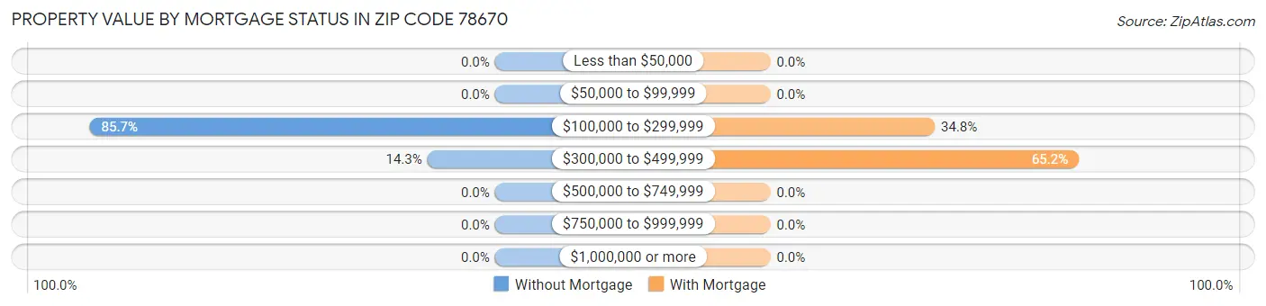 Property Value by Mortgage Status in Zip Code 78670