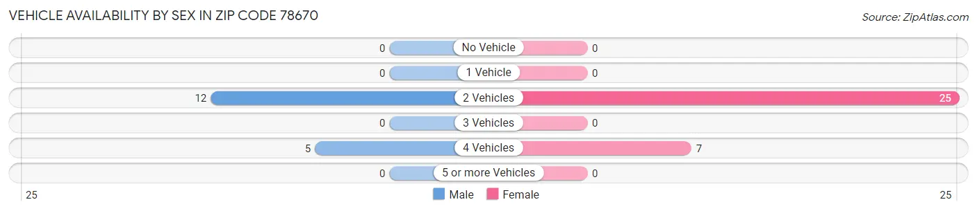Vehicle Availability by Sex in Zip Code 78670