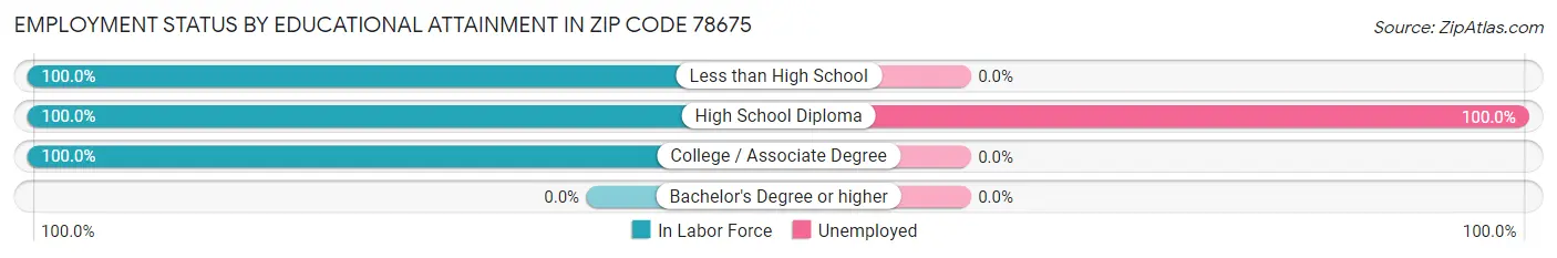 Employment Status by Educational Attainment in Zip Code 78675