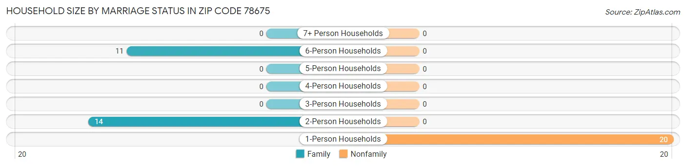 Household Size by Marriage Status in Zip Code 78675