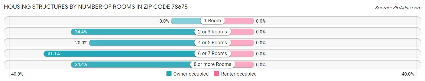 Housing Structures by Number of Rooms in Zip Code 78675
