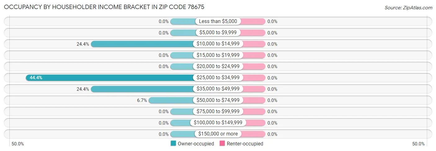 Occupancy by Householder Income Bracket in Zip Code 78675