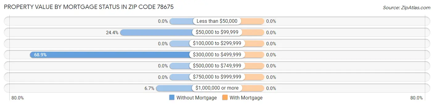Property Value by Mortgage Status in Zip Code 78675