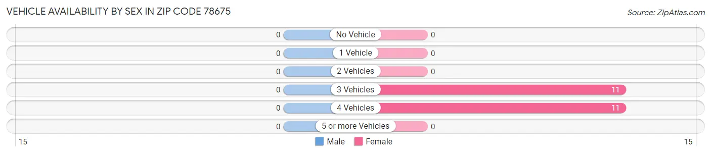 Vehicle Availability by Sex in Zip Code 78675