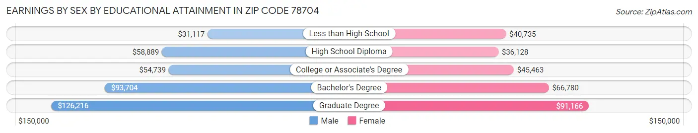 Earnings by Sex by Educational Attainment in Zip Code 78704