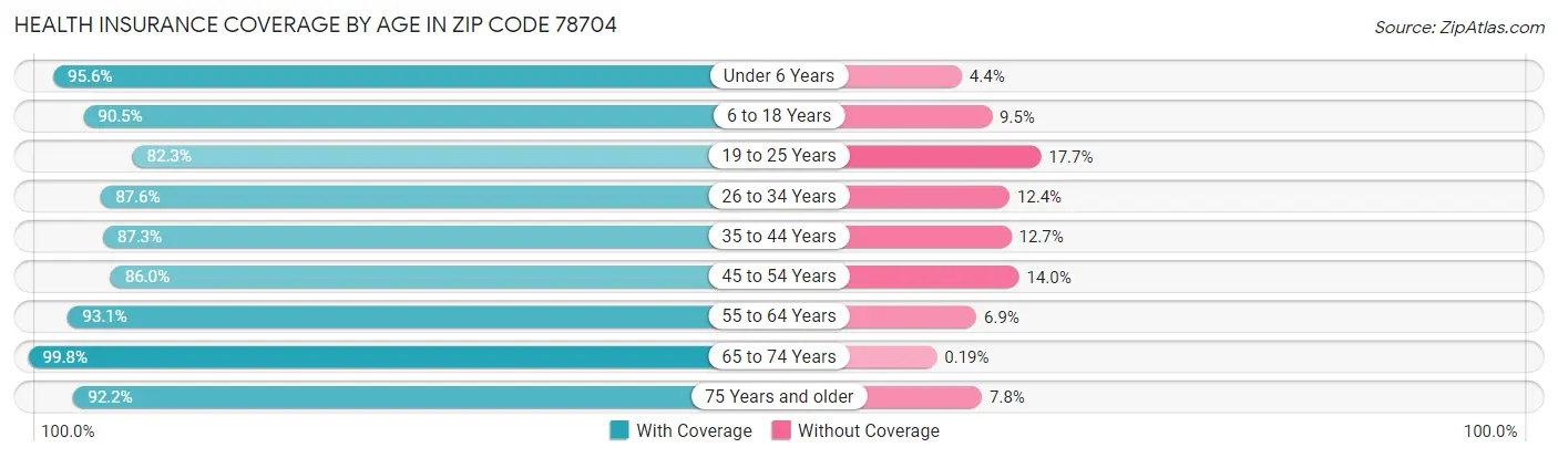 Health Insurance Coverage by Age in Zip Code 78704