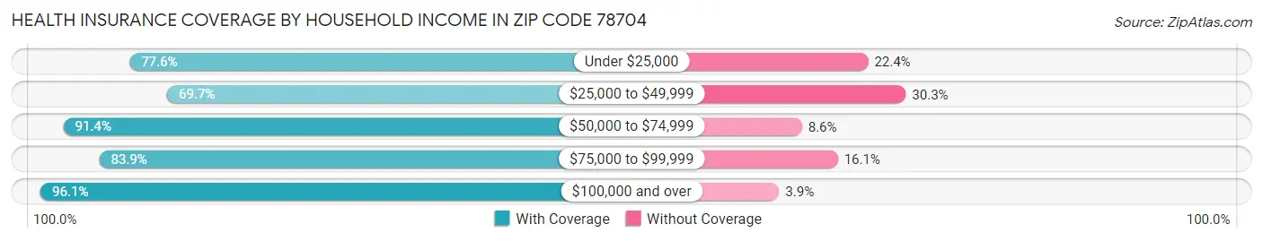 Health Insurance Coverage by Household Income in Zip Code 78704
