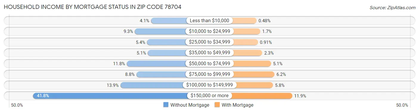 Household Income by Mortgage Status in Zip Code 78704