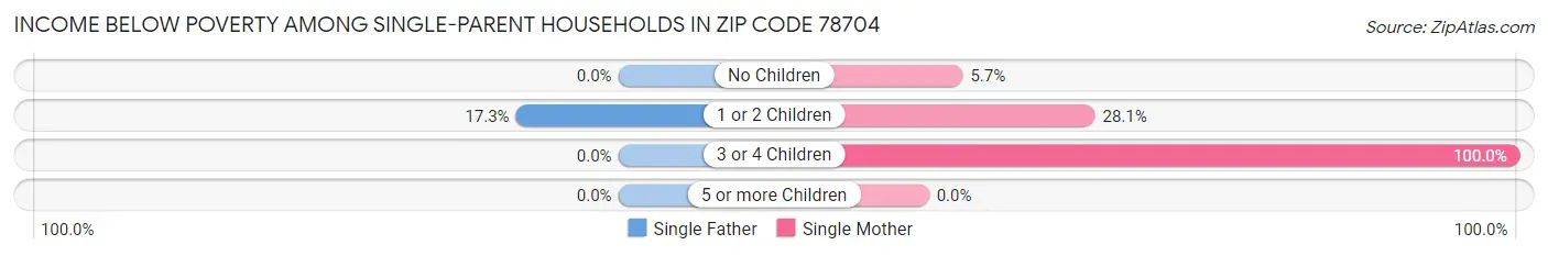 Income Below Poverty Among Single-Parent Households in Zip Code 78704