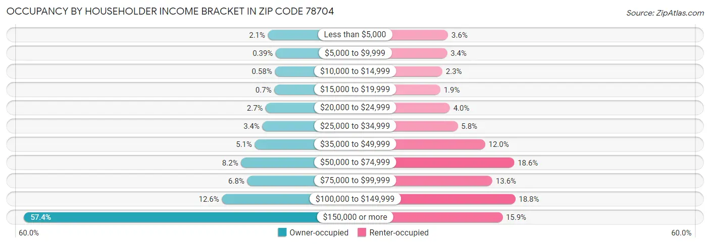 Occupancy by Householder Income Bracket in Zip Code 78704