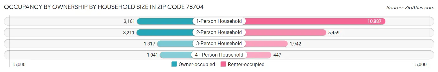 Occupancy by Ownership by Household Size in Zip Code 78704