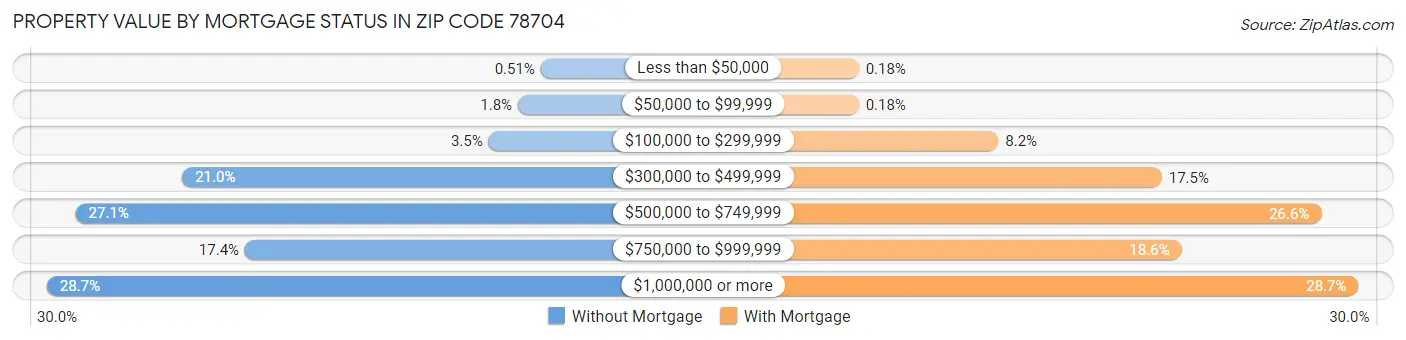 Property Value by Mortgage Status in Zip Code 78704