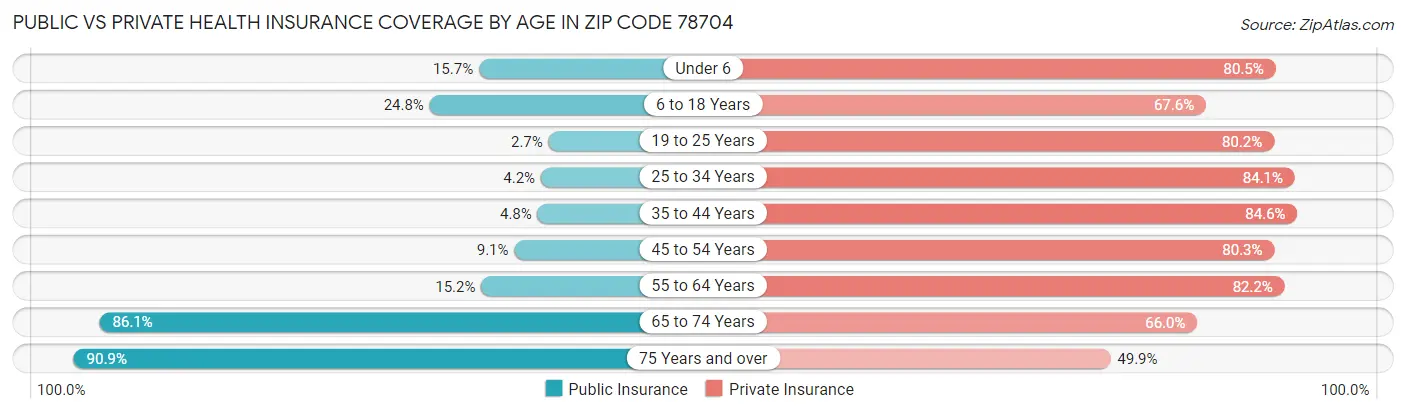 Public vs Private Health Insurance Coverage by Age in Zip Code 78704