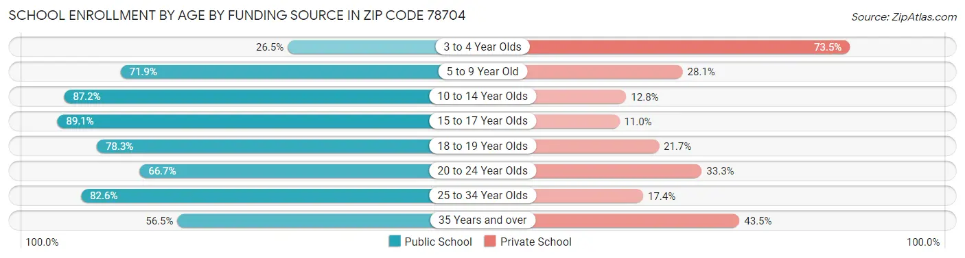 School Enrollment by Age by Funding Source in Zip Code 78704