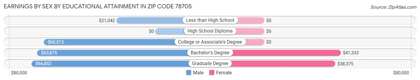 Earnings by Sex by Educational Attainment in Zip Code 78705