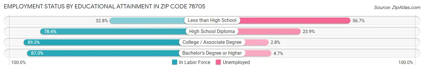 Employment Status by Educational Attainment in Zip Code 78705