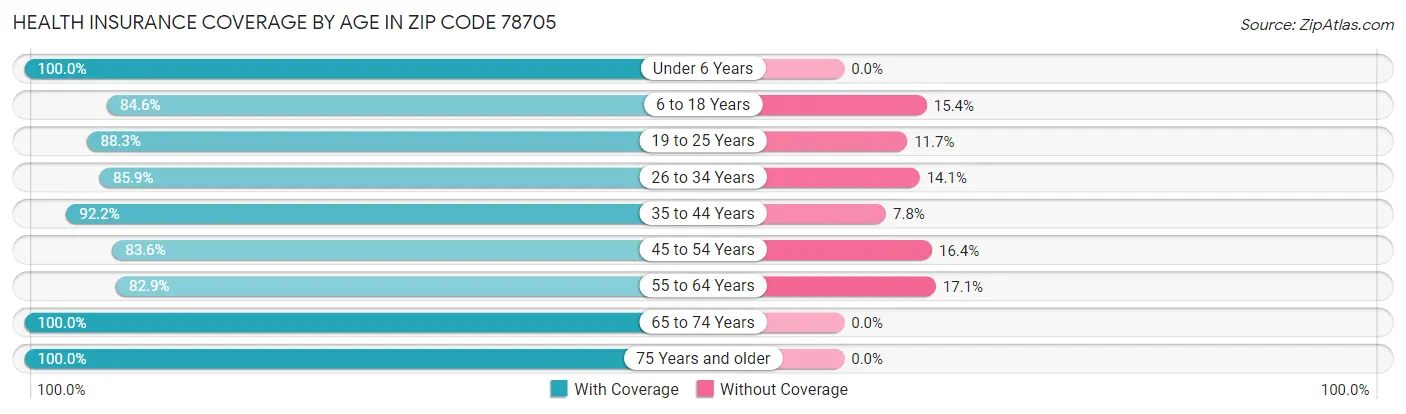 Health Insurance Coverage by Age in Zip Code 78705