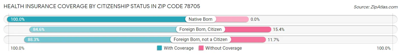 Health Insurance Coverage by Citizenship Status in Zip Code 78705