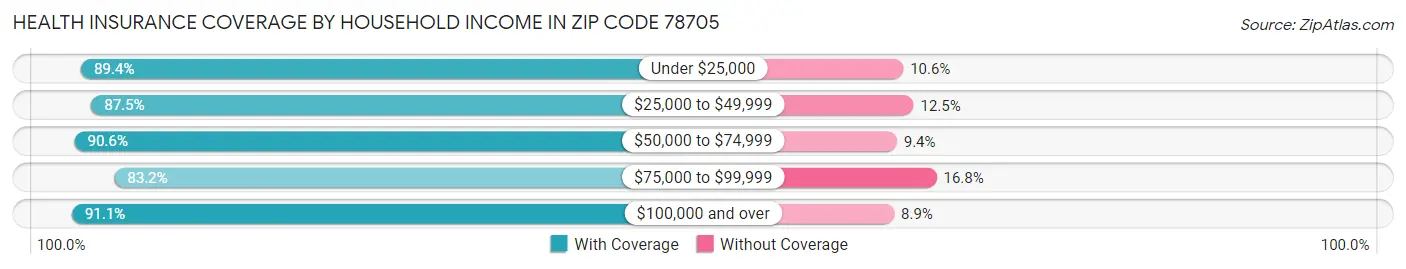 Health Insurance Coverage by Household Income in Zip Code 78705