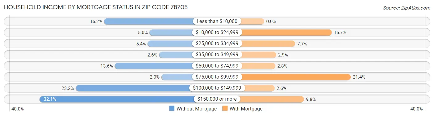Household Income by Mortgage Status in Zip Code 78705