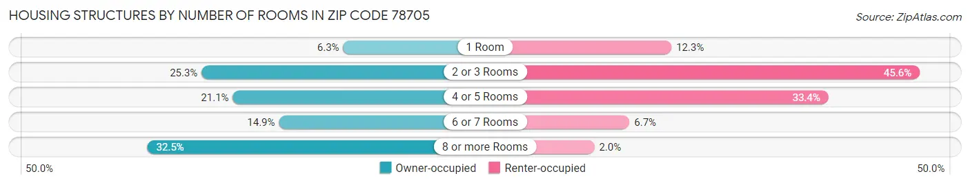 Housing Structures by Number of Rooms in Zip Code 78705