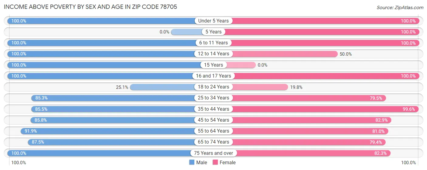 Income Above Poverty by Sex and Age in Zip Code 78705