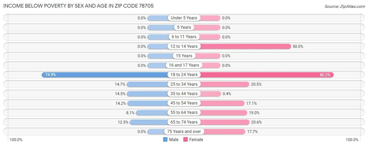 Income Below Poverty by Sex and Age in Zip Code 78705