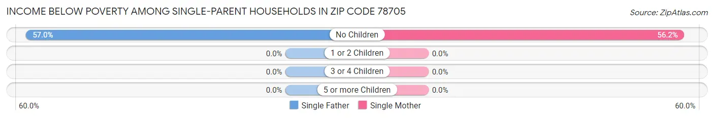 Income Below Poverty Among Single-Parent Households in Zip Code 78705