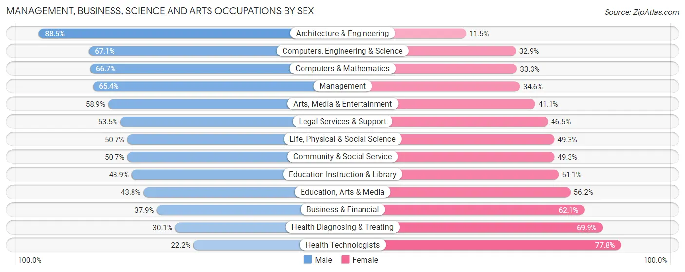 Management, Business, Science and Arts Occupations by Sex in Zip Code 78705
