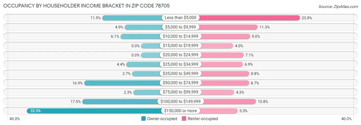 Occupancy by Householder Income Bracket in Zip Code 78705