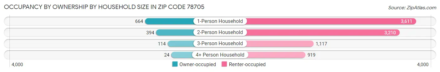 Occupancy by Ownership by Household Size in Zip Code 78705