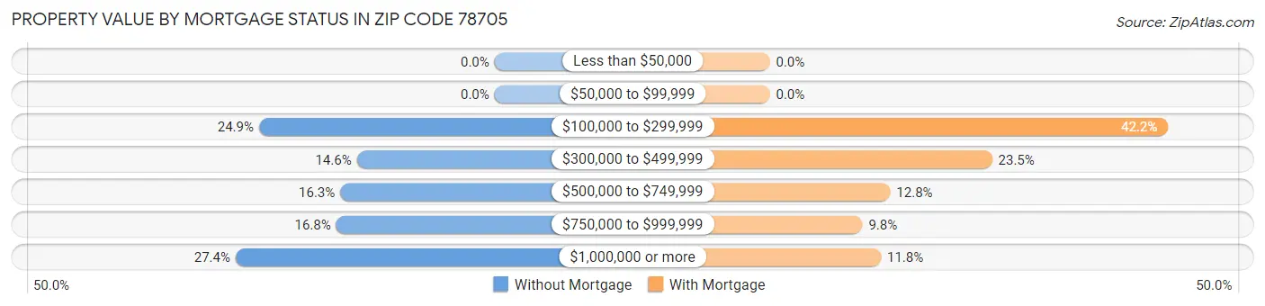 Property Value by Mortgage Status in Zip Code 78705