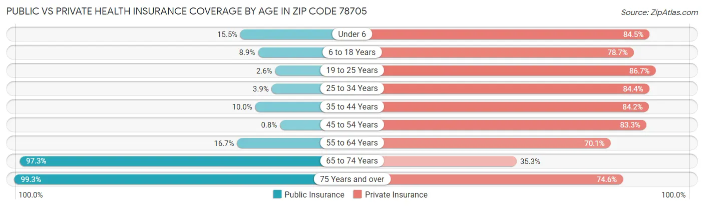 Public vs Private Health Insurance Coverage by Age in Zip Code 78705