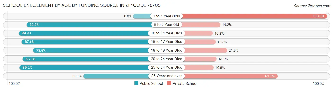 School Enrollment by Age by Funding Source in Zip Code 78705