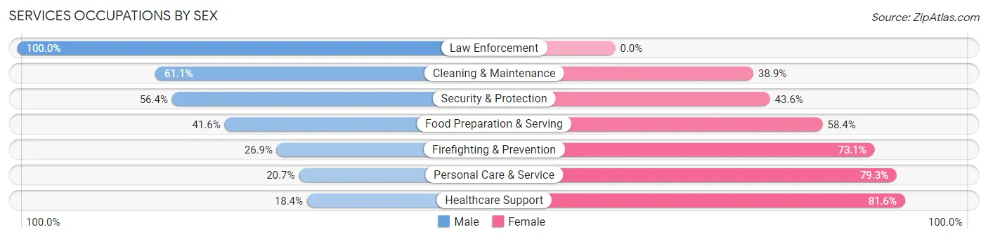 Services Occupations by Sex in Zip Code 78705