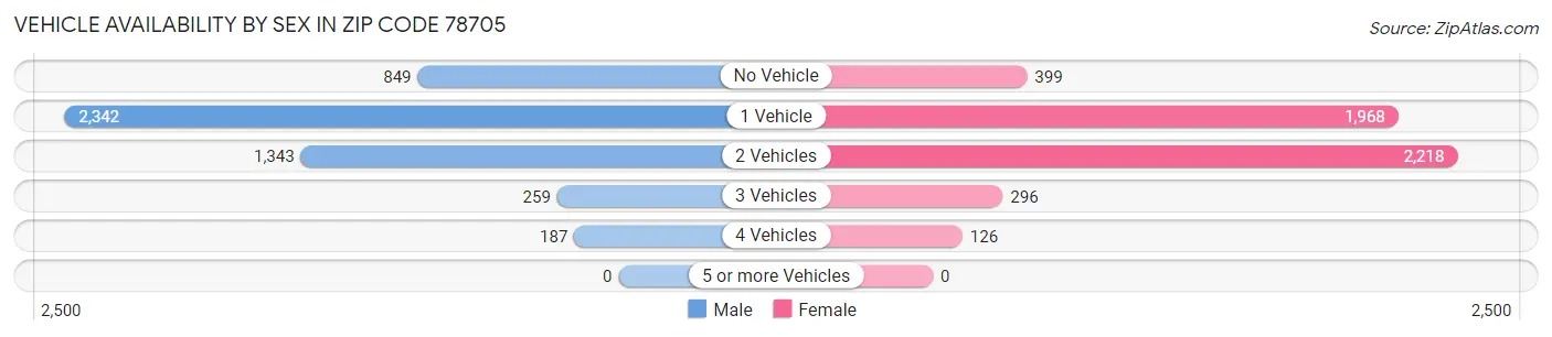 Vehicle Availability by Sex in Zip Code 78705