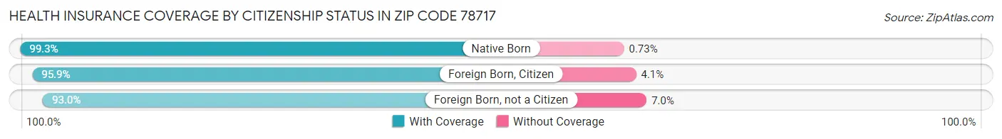 Health Insurance Coverage by Citizenship Status in Zip Code 78717