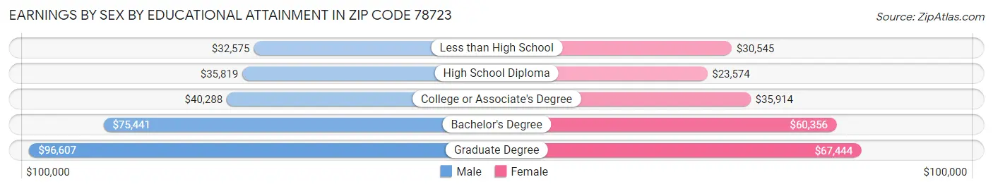Earnings by Sex by Educational Attainment in Zip Code 78723