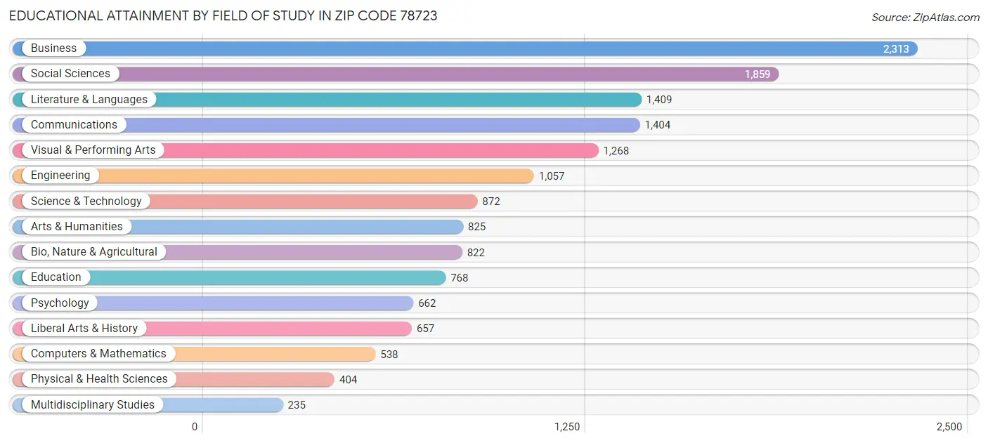 Educational Attainment by Field of Study in Zip Code 78723