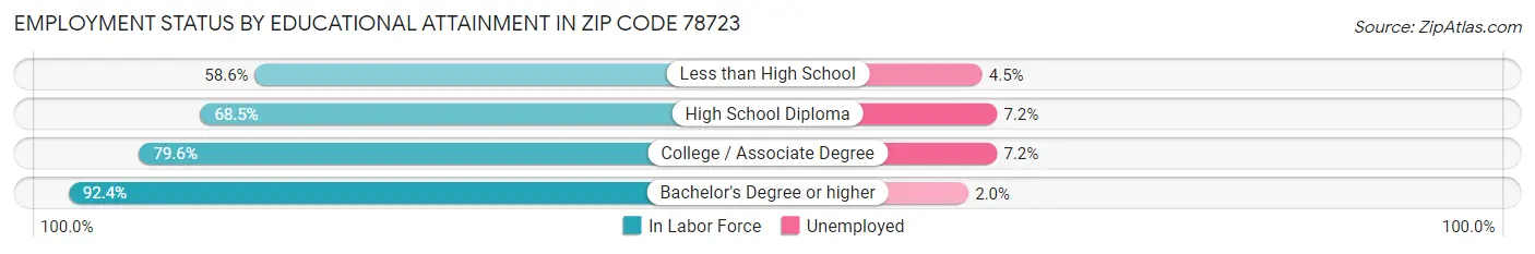 Employment Status by Educational Attainment in Zip Code 78723