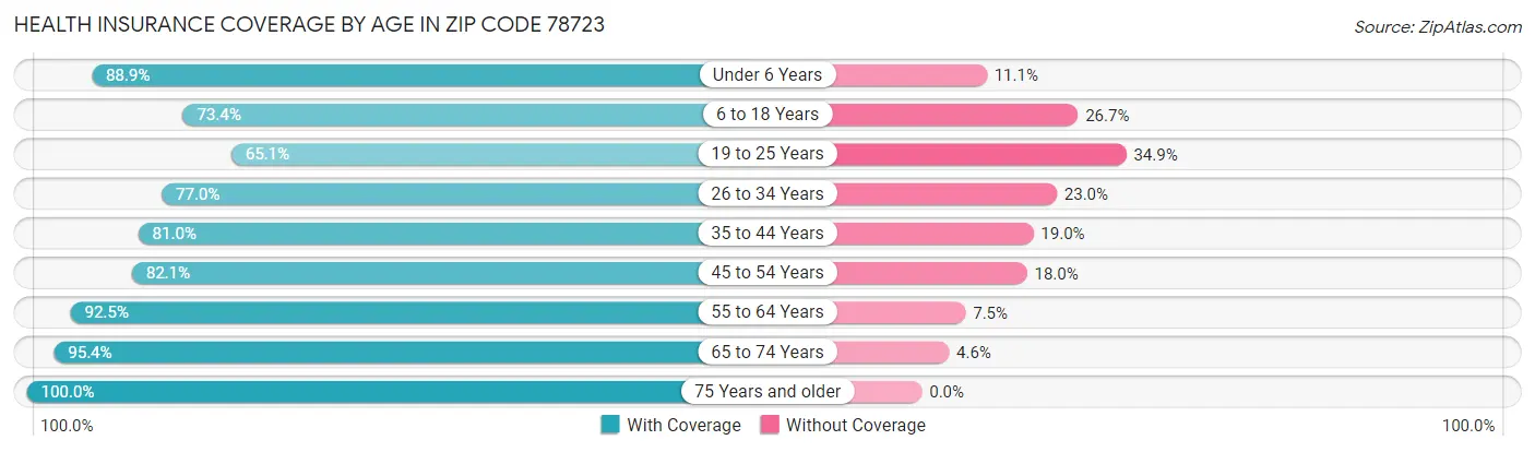 Health Insurance Coverage by Age in Zip Code 78723