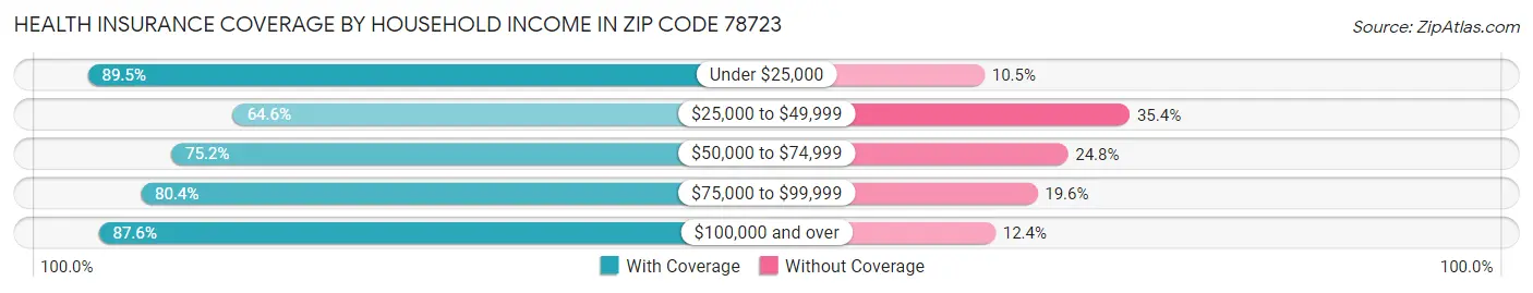 Health Insurance Coverage by Household Income in Zip Code 78723