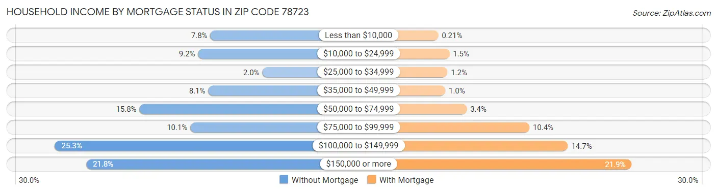Household Income by Mortgage Status in Zip Code 78723