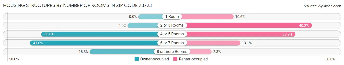 Housing Structures by Number of Rooms in Zip Code 78723