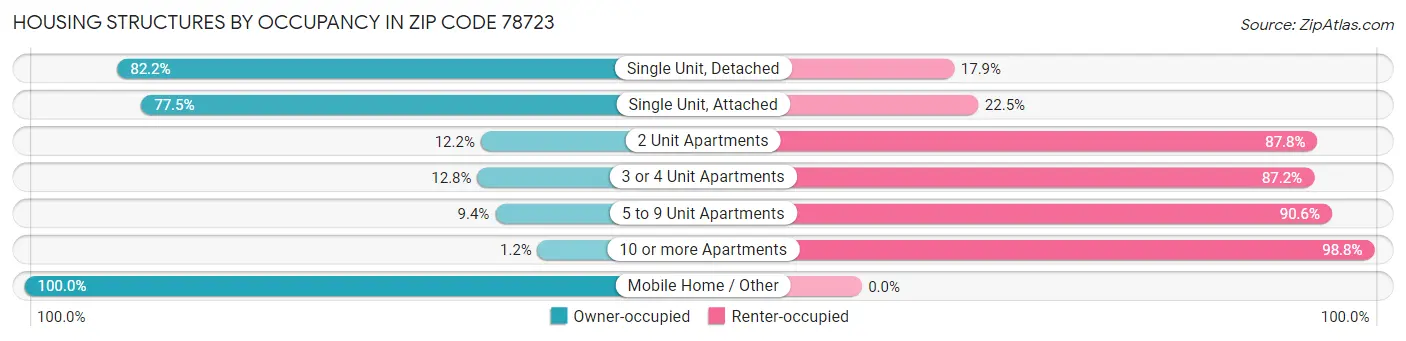 Housing Structures by Occupancy in Zip Code 78723