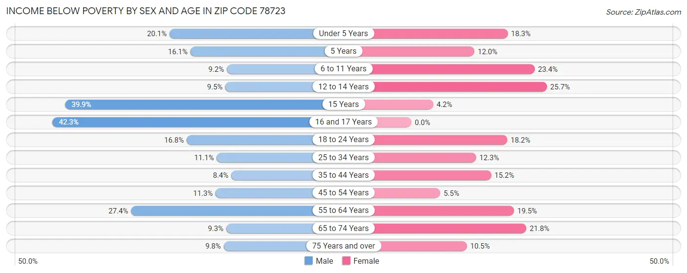 Income Below Poverty by Sex and Age in Zip Code 78723