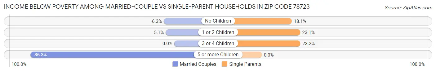 Income Below Poverty Among Married-Couple vs Single-Parent Households in Zip Code 78723