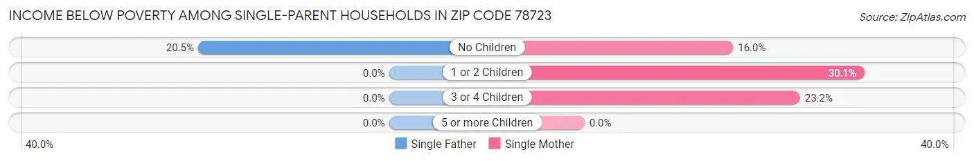 Income Below Poverty Among Single-Parent Households in Zip Code 78723