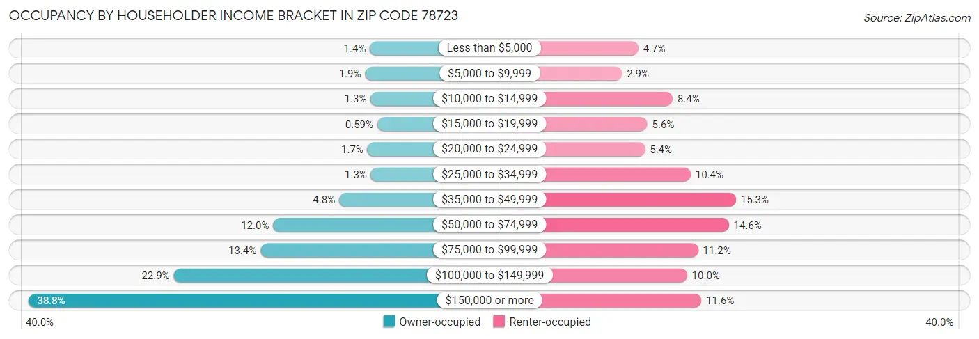 Occupancy by Householder Income Bracket in Zip Code 78723
