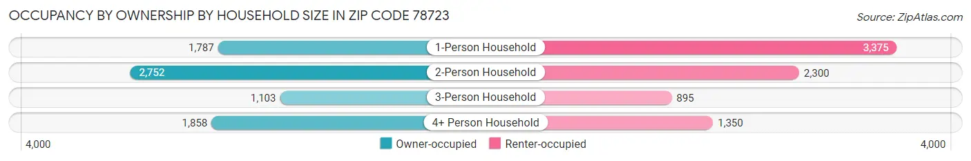 Occupancy by Ownership by Household Size in Zip Code 78723